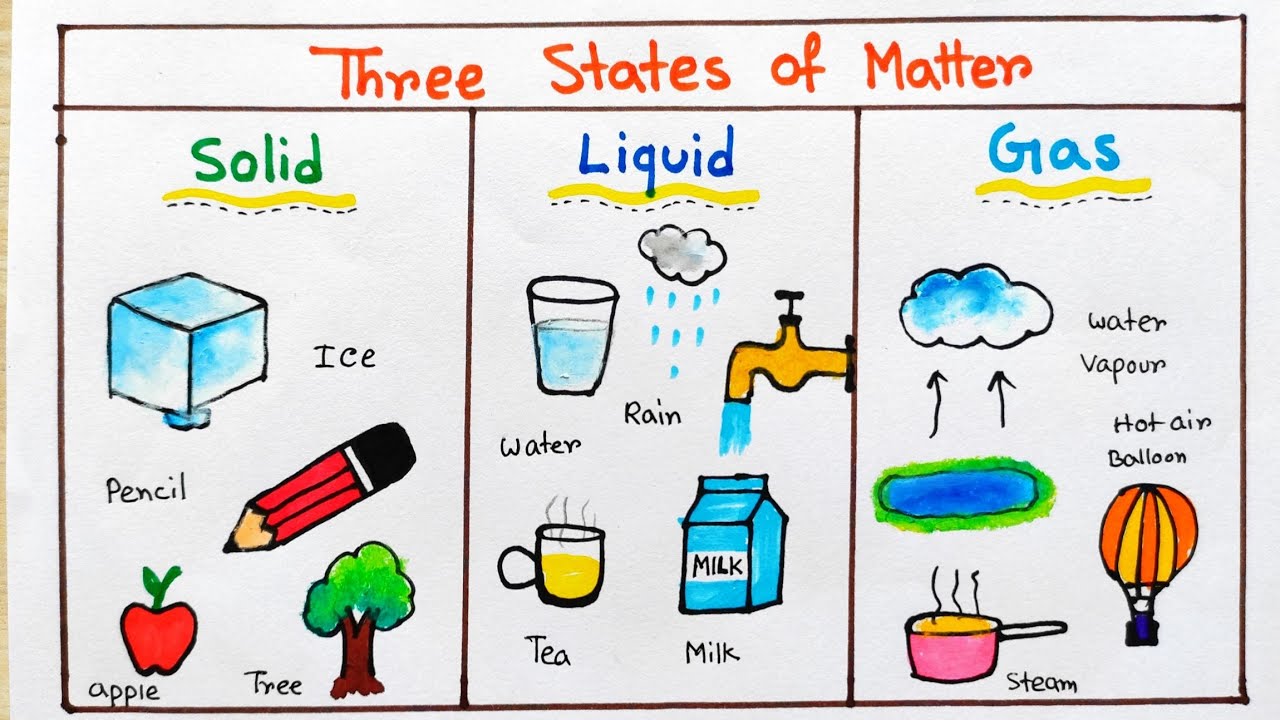 States of Matter Solid Liquid Gas | States of Matter drawing| Different  states of Matters for school - YouTube