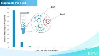 Webinar: MGI Single Tube Long Fragment Read (stLFR) Technology screenshot 5