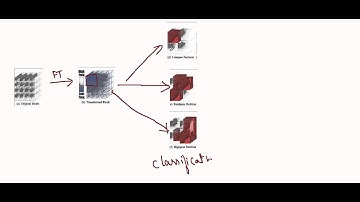 Transform Vector Quantization Part-1