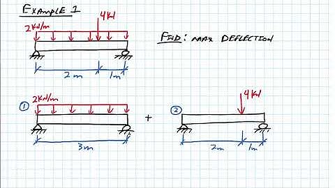 Beam Deflection using Tables