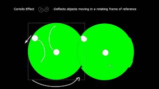 The Coriolis Effect