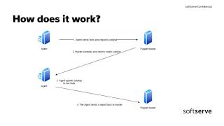 Managing infrastructure configuration with Puppet and Hiera by Roman Burdiuzha (Eng)