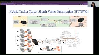 Compression Scheme On Hybrid Tucker-Vector Quantization Via Tensor Sketching For Dynamic Light Field