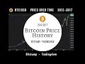 Keeping Up With Crypto Market Now Easier, Auto-Trading Will Soon Be
Possible Btc Price History Csv