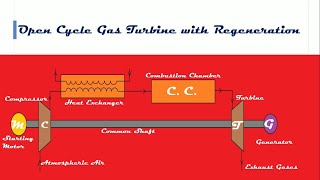 Efficiency improvement of constant pressure Open cycle gas turbine