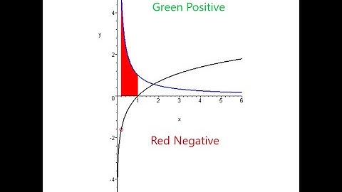 Introduction to the Natural Log Function