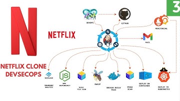 3️⃣🚀Netflix Clone: CI/CD Pipeline with Jenkins, Docker, K8s,Monitoring & DevSecOps Real-Time Project