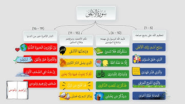 احفظ سورة الأعلى بالخرائط الذهنية بالتكرار ومع التدبر