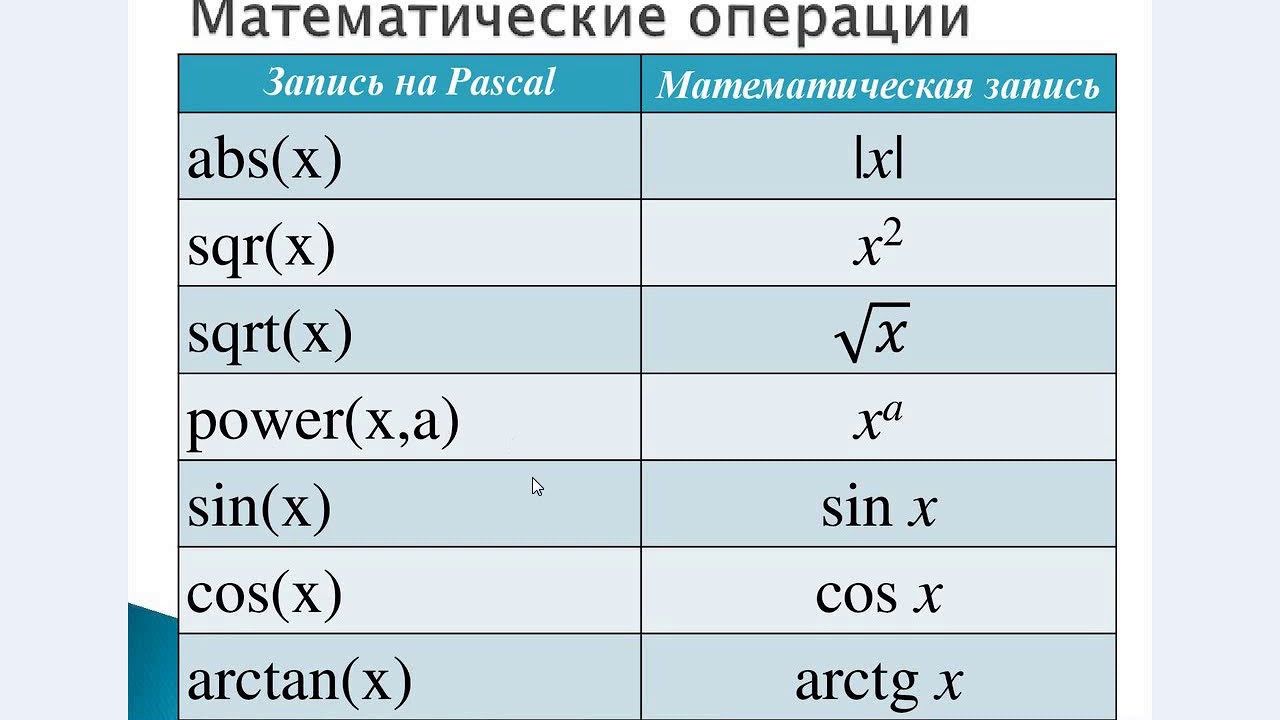 Основные математические операции. Математические операции на языке Паскаль. Математические операции в Паскале. Арифметические операции в Паскале. Математические формулы в Паскале.