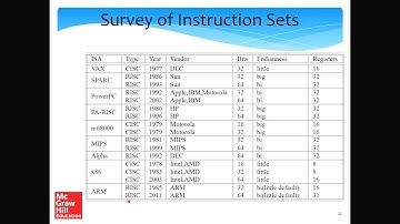 Assembly Language Part-II