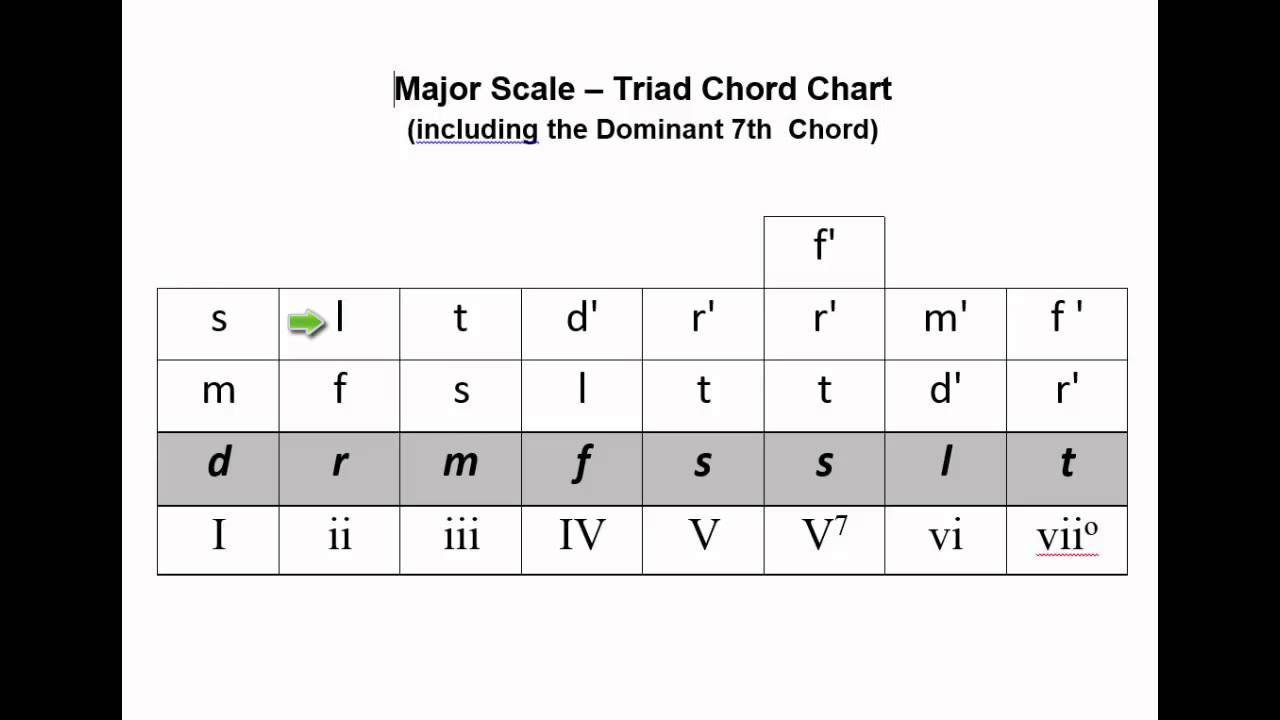Dominant Seventh Chord Chart