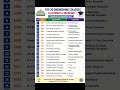 Top 20 Engineering Colleges in Karnataka 🏆 KCET ಗೊತ್ತಾ? | Varshini Ma'am #shorts