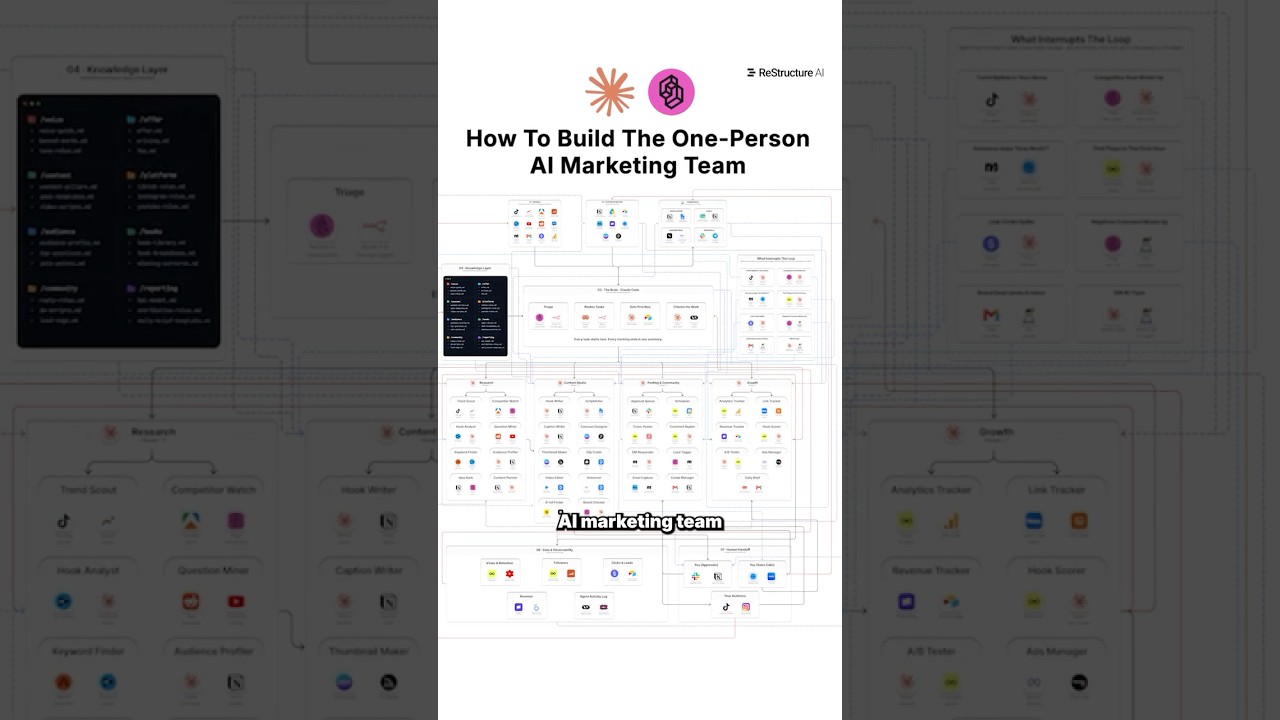 How to Build a One Person AI Marketing Team #shorts #claude #automatedsystem #aiagent #ai: video thumbnail