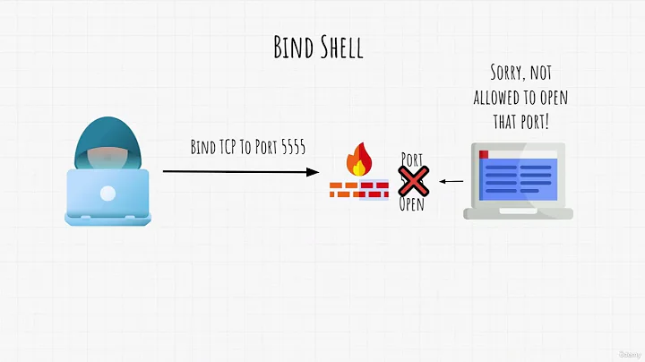 43   Reverse Shells and Bind Shells - Understanding Remote Command Execution