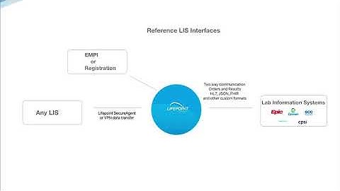Lifepoint Informatics - Lifepoint LIS to LIS Integration