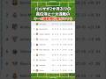 大混戦を極めるリーガ最新順位表がこちら　#バルセロナ #レアルマドリード
