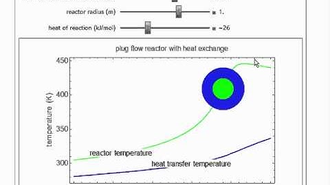 Plug Flow Reactor with Heat Transfer (Interactive Simulation)