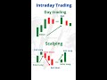 Different types of trading in Stock market - two forms of Intraday Trading #shorts #krinu