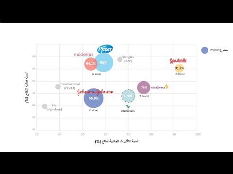 أي من لقاحات كورونا المتوفرة هو الأفضل؟ مقارنة مبنية على نتائج الدراسات المنشورة