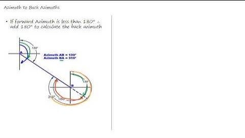 Azimuth and Bearing  Forward and Back