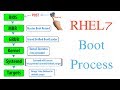 RHEL7 Boot Process Step by Step Explained - Tech Arkit