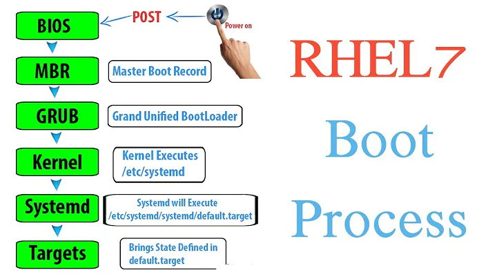 RHEL7 Boot Process Step by Step Explained - Tech Arkit