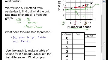 MFM1P U4L3 Other Rates of Change