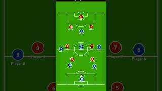 7v7 football - building play out of the back #football #tactics #footballtactics