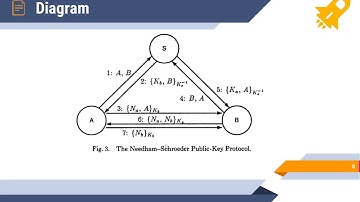 NEEDHAM SCHROEDER PUBLIC KEY PROTOCOL