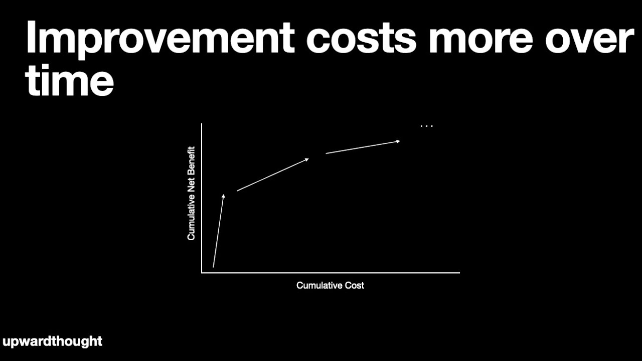 Improvement costs more over time - YouTube