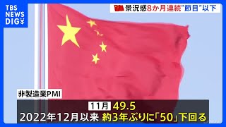 中国11月の景況感が49.2 “景気判断の節目”を8か月連続で下回る　「非製造業PMI」節目割れは約3年ぶり　需要の低迷が深刻化｜TBS NEWS DIG
