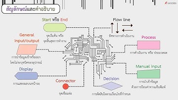 เทคโนโลยี วิทยาการคำนวณ การแสดงอัลกอริทึมด้วยผังงาน Flowchart