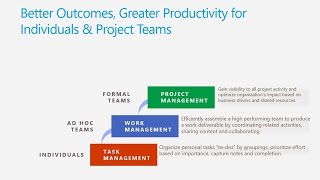 Learn about the future of Microsoft PPM