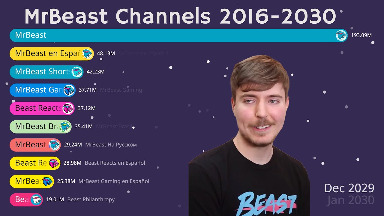 All MrBeast Channels Sub Count 2016 2030 YouTube