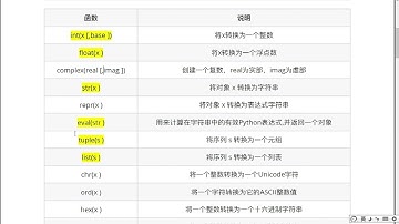 Python数据类型转换和运算符：3.3 体验数据类型转换