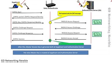 802.1X Authentication and 4-Way Handshake for WiFi Step by Step