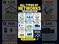 Types of Networks Explained in 30 Seconds (LAN, MAN, WAN) #networking #LAN #WAN #MAN #tech #shorts