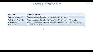 Video 17  CDS View consumption in  OData Service