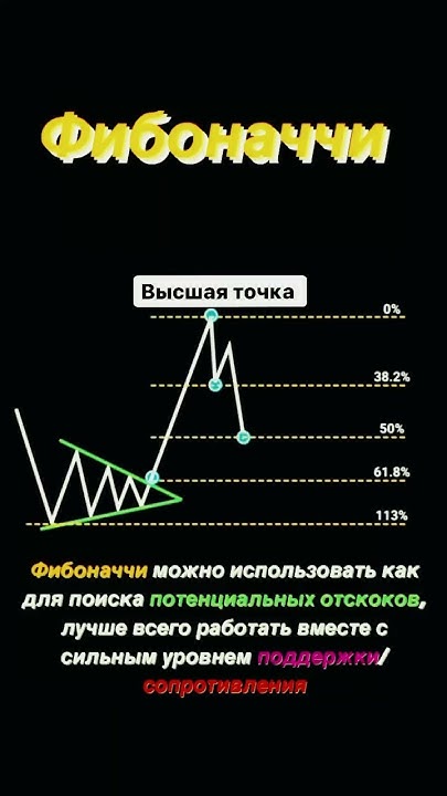Уровни Фибоначчи поиск и определение - YouTube