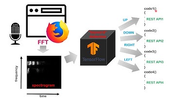Using TensorFlowJS (machine learning) for Speech Recognition on ESP8266
