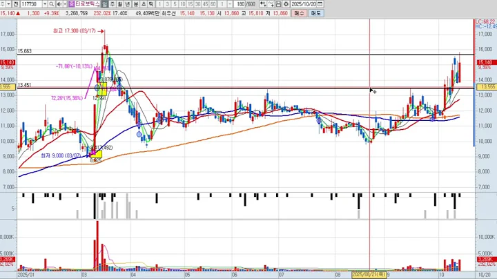 티로보틱스 2차 117730 패턴분석 및 투자전략 (기술적 분석)