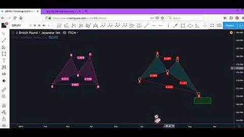 New Video: Trading with Harmonic Pattern