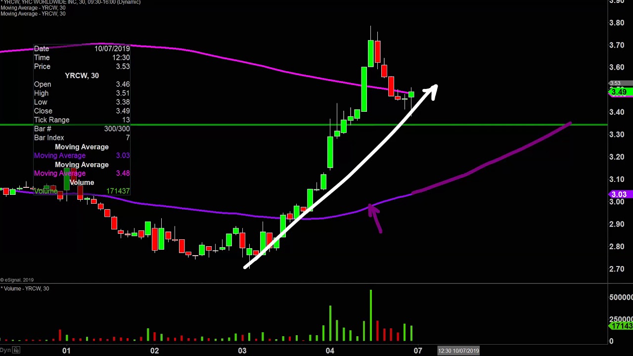 Yrcw Stock Chart