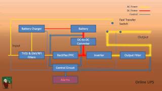 How a UPS Works(An explanation of how Uninterruptible Power supplies operate with animated block diagrams. Explains the differences between Transient Voltage and Surge ..., 2013-03-07T23:37:45.000Z)