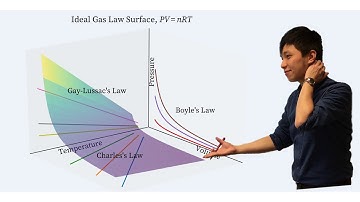 Graphs of the three gas laws - IB Physics Chapter B3 (Part 5)