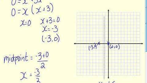 32   Sketching Graphs of Quadratic Equations Factorising   National 5 video
