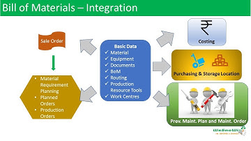 SAP PP | Understanding Bill of Materials (BoM) in SAP S/4HANA | 01-32
