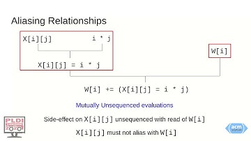 18 June 1320   OOElala   Order of Evaluation Based Alias Analysis for Compiler Optimization