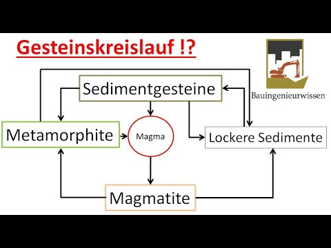 Video: Sind Sedimentgesteine anorganisch?