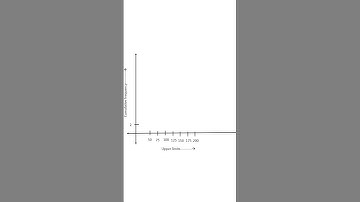 Yield of coconuts grown in a by 15 farmers. Draw “less than type” ogive.#shorts #sslcexam2022